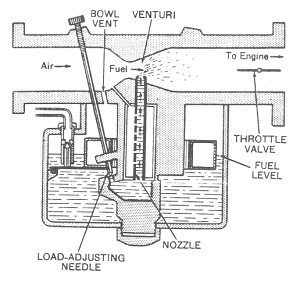 The gasoline vaporizes in the venturi of the carburetor